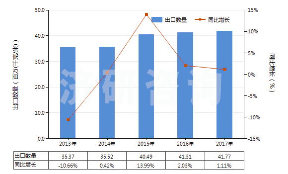 2013-2017年中國泡沫聚氯乙烯人造革及合成革(HS39211210)出口量及增速統(tǒng)計